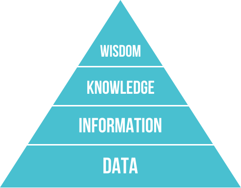 Windom > Knowledge > Information > Data